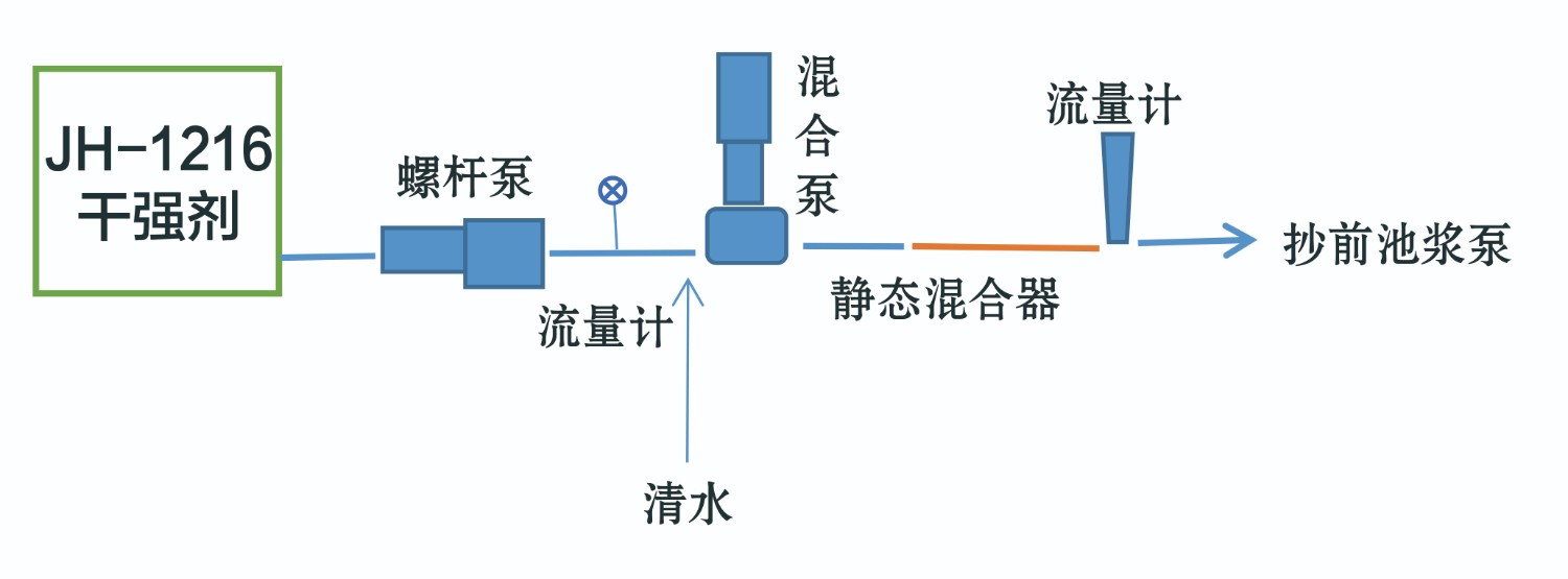 1216干强剂流程图